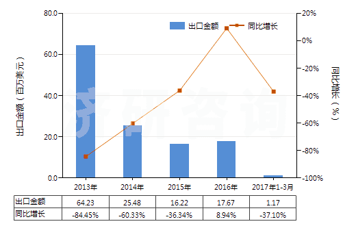 2013-2017年3月中國非零售與毛混紡其他合纖短纖紗線(混紡指按重量計其他合成纖維短纖含量在85%以下)(HS55099100)出口總額及增速統(tǒng)計